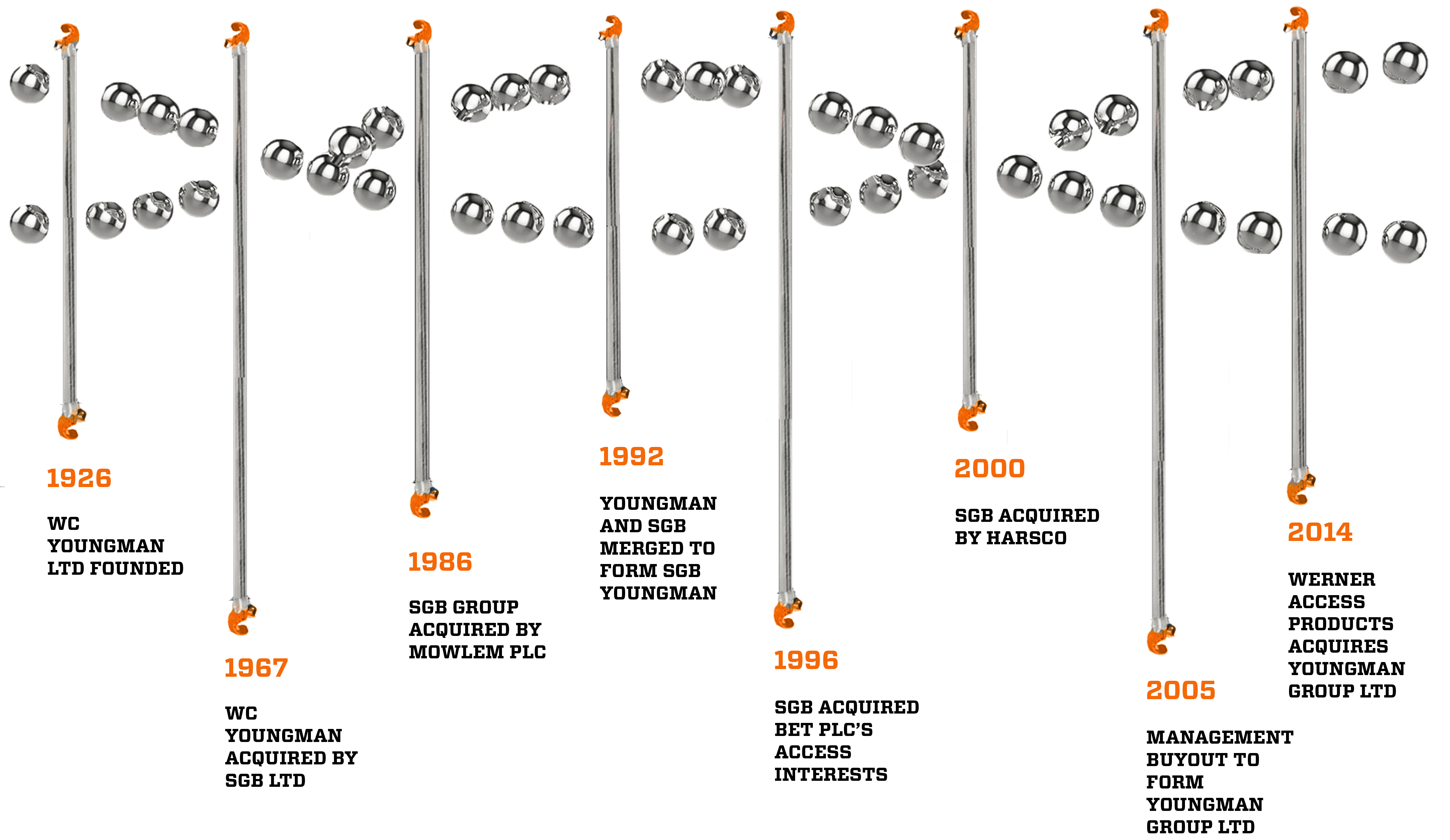 BoSS DNA and Historical Timeline